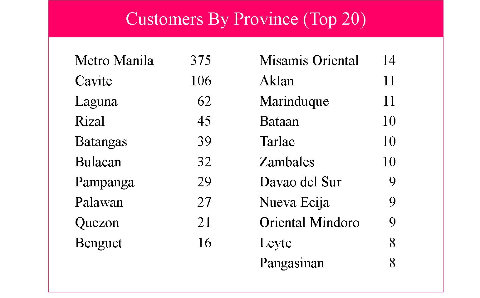 Top 20 Provinces